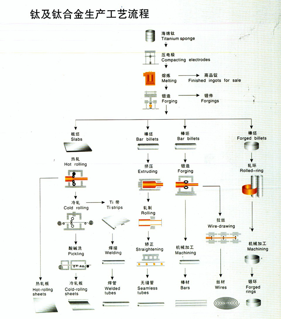 鈦棒、鈦絲、鈦板、鈦鍛件的加工工藝