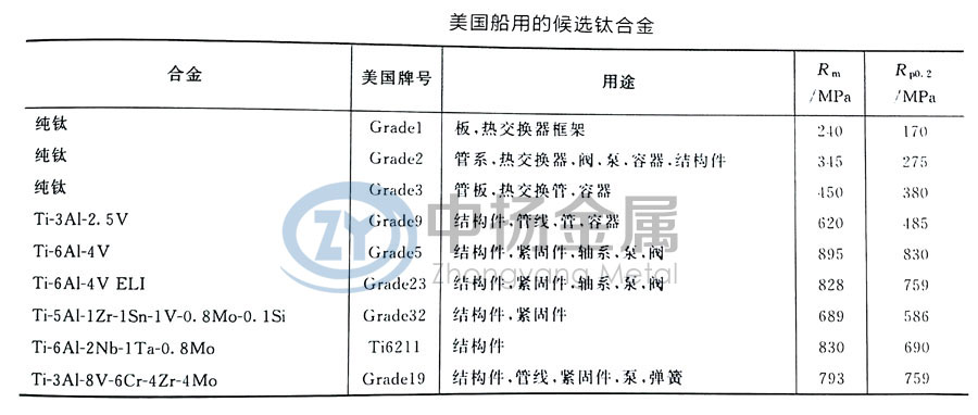 美國艦船用鈦合金材料的牌號(hào)及用途