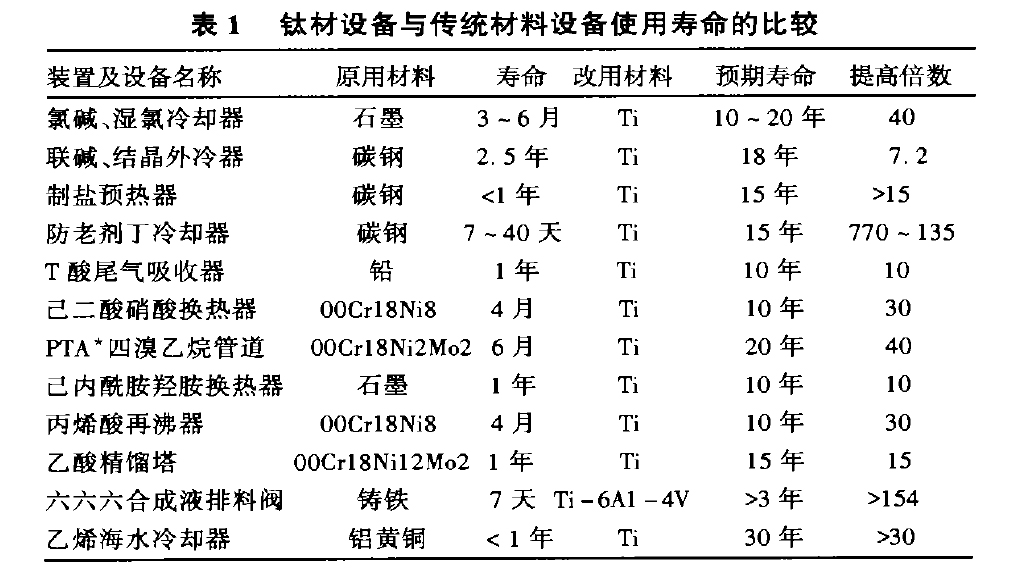 化工設(shè)備用鈦管、鈦換熱器的選材注意事項(xiàng)及經(jīng)濟(jì)評(píng)價(jià)