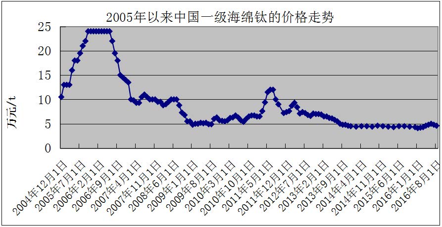 國內(nèi)海綿鈦市場的10年回顧及發(fā)展現(xiàn)狀
