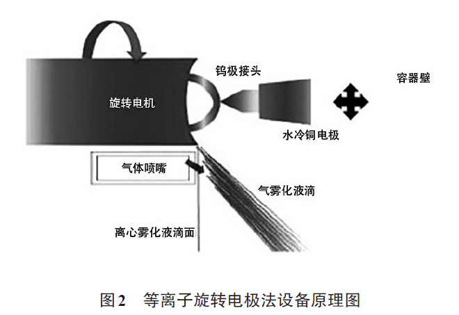 鈦合金增材制造技術(shù)與3D打印制粉鈦棒的應(yīng)用現(xiàn)狀
