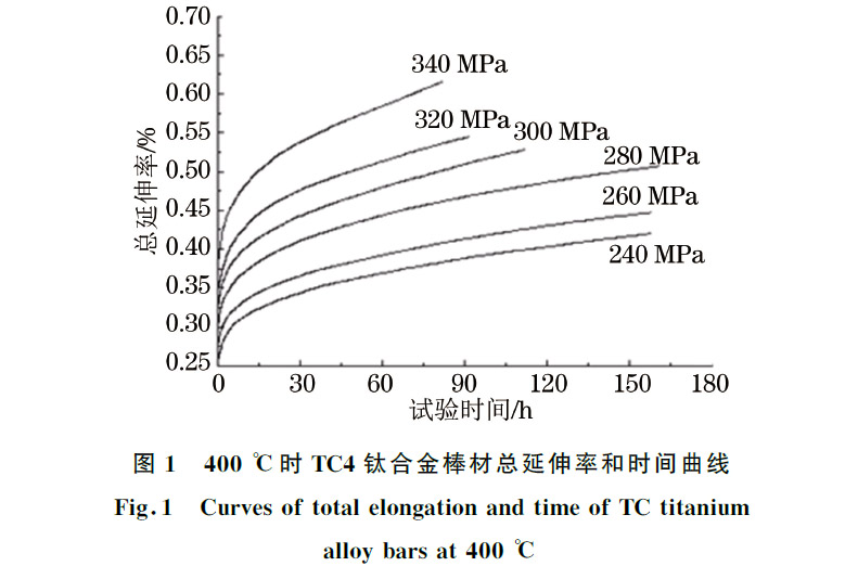 TC4鈦合金棒材的高溫蠕變性能