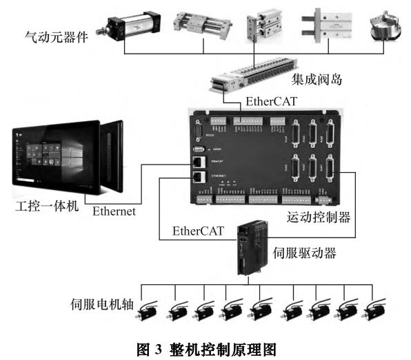 航天異形緊固件加工多工位機(jī)床的控制系統(tǒng)設(shè)計(jì)