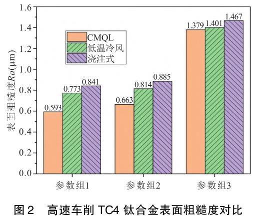 潤(rùn)滑條件對(duì)TC4鈦合金棒管切削加工影響的實(shí)驗(yàn)研究
