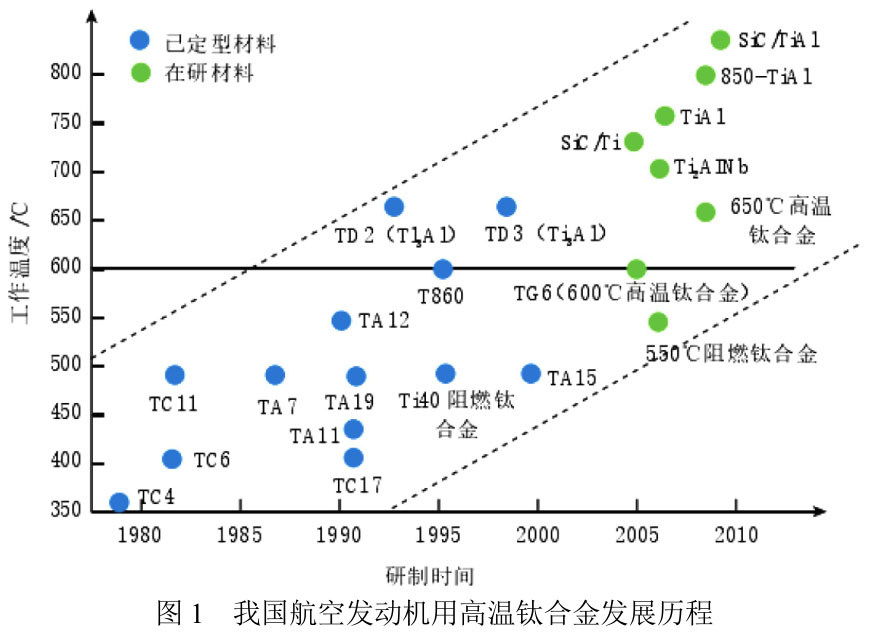 航空航天用高溫鈦合金及鈦基（Ti-Al） 材料研究概況及應用