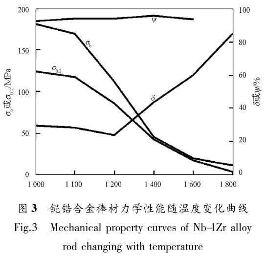 鈮鋯合金高溫力學(xué)性能及變形機(jī)制研究