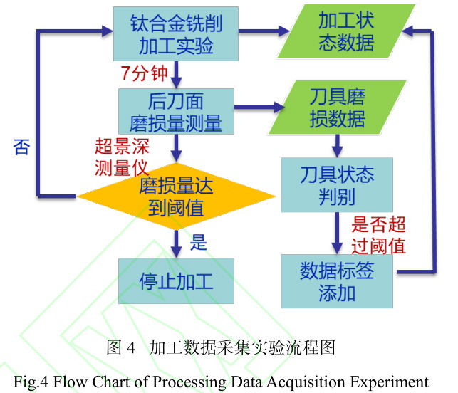 鈦合金銑削刀具狀態(tài)智能監(jiān)測技術(shù)研究