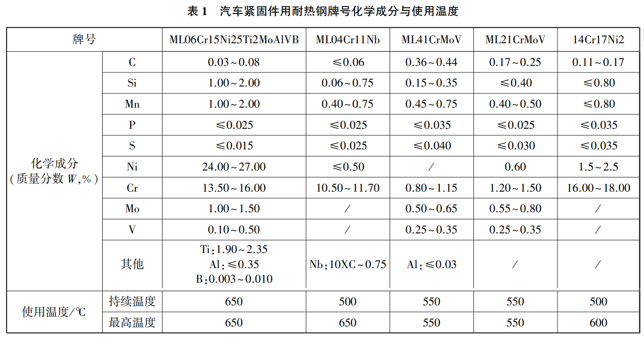 寶雞鈦標準件廠家談汽車耐熱鋼緊固件材料及熱處理工藝
