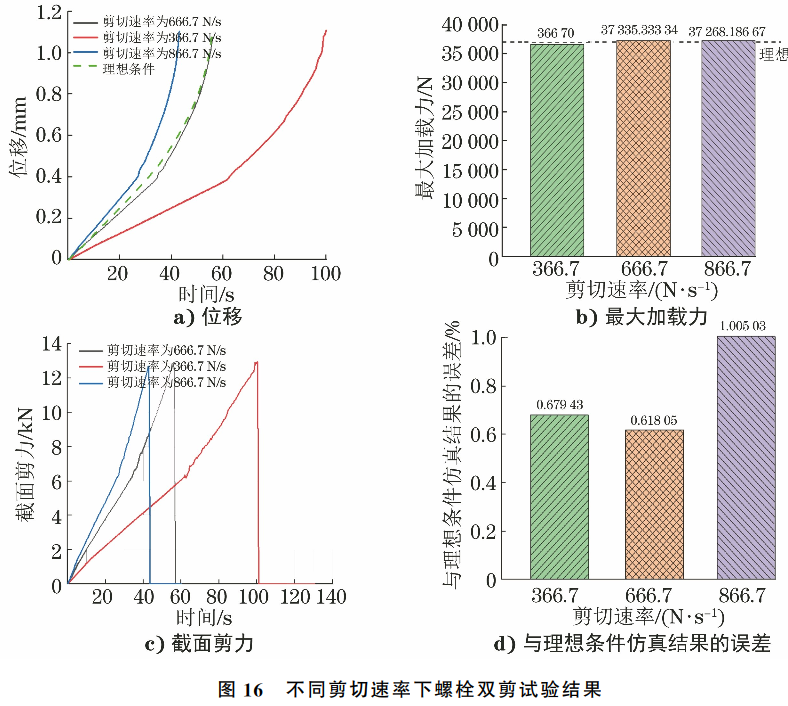 鈦合金緊固件雙剪試驗仿真分析