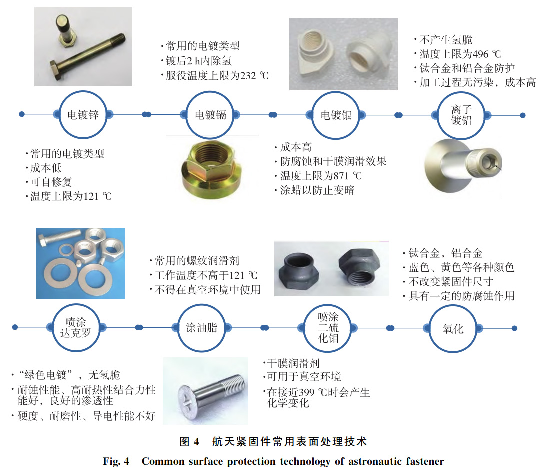 航天用高溫合金鈦合金鋁合金等高端緊固件技術發(fā)展現(xiàn)狀及展望