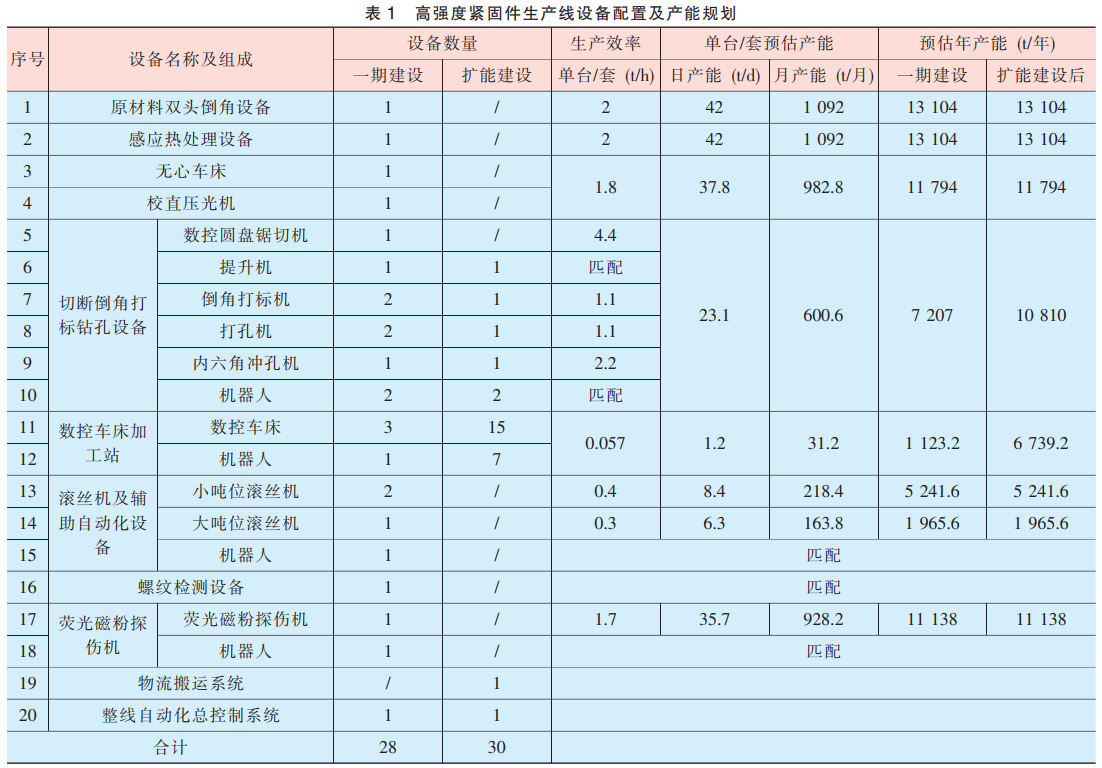 關于高強度緊固件生產(chǎn)線建設規(guī)劃及實施的探討