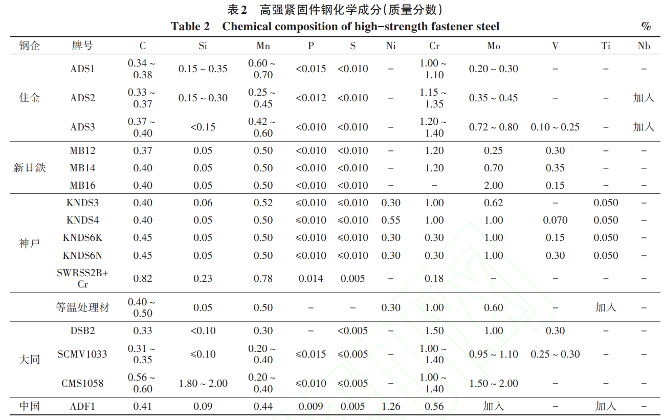 低合金高強度緊固件鋼研發(fā)現(xiàn)狀與發(fā)展