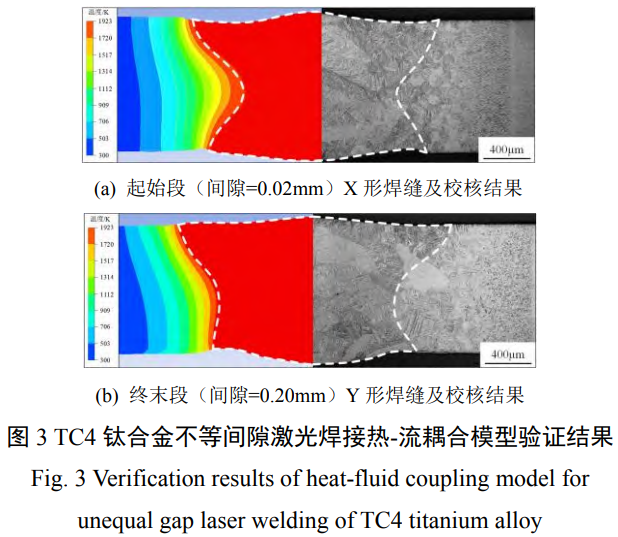 TC4鈦合金板不等間隙結構自適應激光焊接熔池動態(tài)行為研究