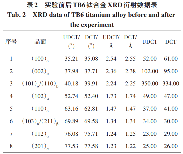 深冷處理對TA7/TB6/TC4鈦合金方塊微觀組織的影響研究