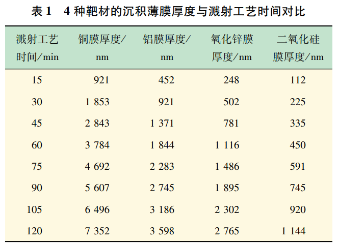 濺射工藝時(shí)間對(duì)不同靶材濺射速率的影響