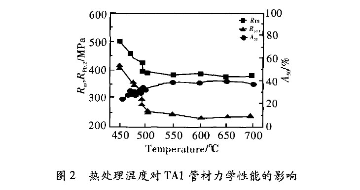 熱處理溫度對TA1管材力學(xué)性能的影響 熱處理溫度對TA1管材力學(xué)性能的影響