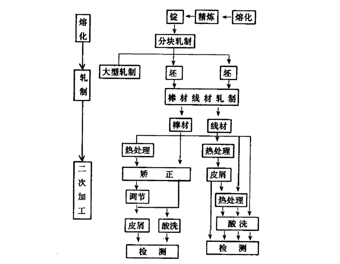 鈦棒鈦絲生產(chǎn)工藝流程 鈦棒鈦絲生產(chǎn)工藝流程