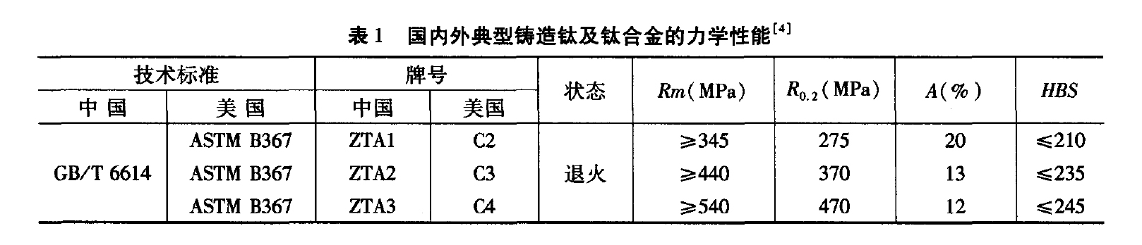 國內(nèi)外典型鑄造鈦及鈦合金的力學(xué)性能 國內(nèi)外典型鑄造鈦及鈦合金的力學(xué)性能
