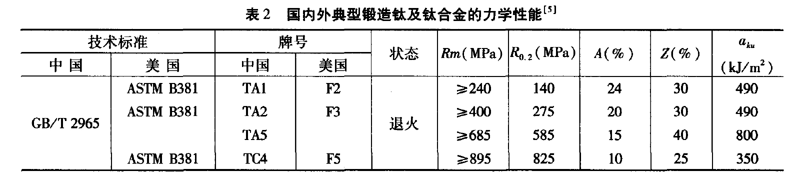 國內(nèi)外典型鍛造鈦及鈦合金的力學(xué)性能 國內(nèi)外典型鍛造鈦及鈦合金的力學(xué)性能g