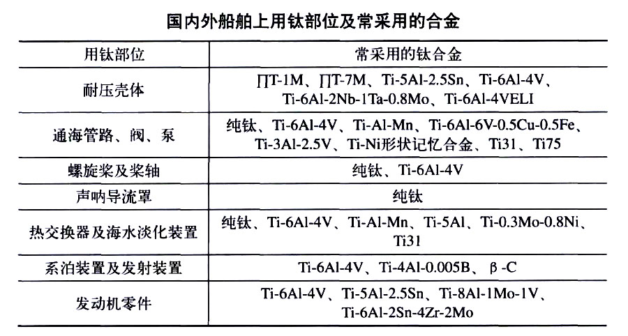 國內(nèi)外船舶上用鈦部位及常采用的合金 國內(nèi)外船舶上用鈦部位及常采用的合金