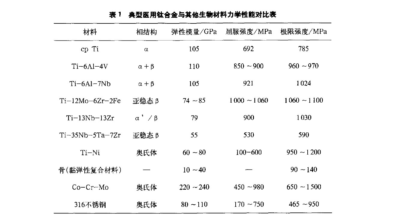 幾種典型的醫(yī)用鈦合金與其他生物材料 了幾種典型的醫(yī)用鈦合金與其他生物材料