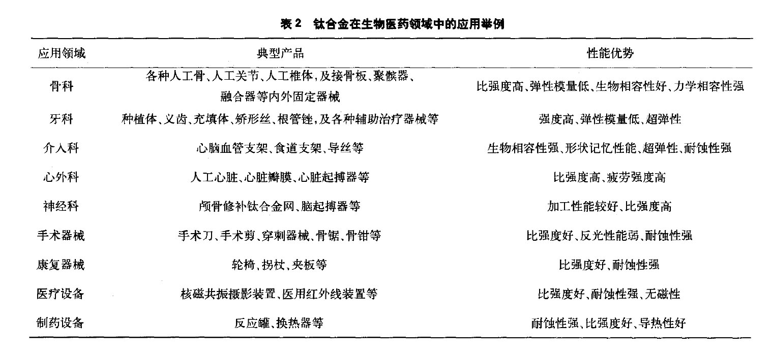 鈦合金在生物醫(yī)藥領(lǐng)域中的應(yīng)用 鈦合金在生物醫(yī)藥領(lǐng)域中的應(yīng)用