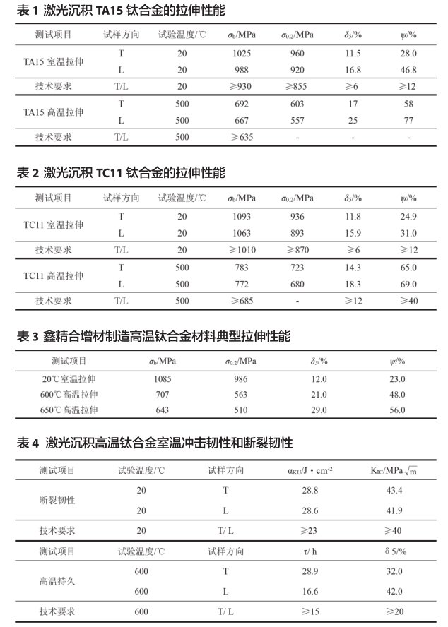 激光沉積 TA15 鈦合金的拉伸性能