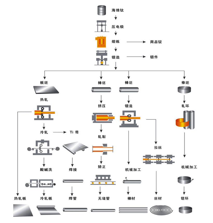 鈦材加工的工藝流程