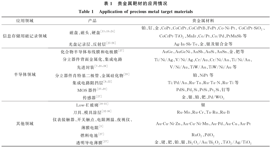 貴金屬靶材的應(yīng)用情況