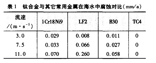 鈦合金與其它常用金屬在海水中腐蝕對(duì)比 鈦合金與其它常用金屬在海水中腐蝕對(duì)比
