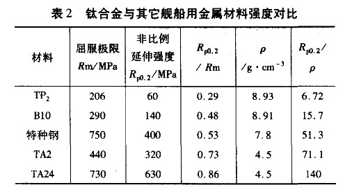 鈦合金與其它艦船用金屬材料強(qiáng)度對(duì)比 鈦合金與其它艦船用金屬材料強(qiáng)度對(duì)比