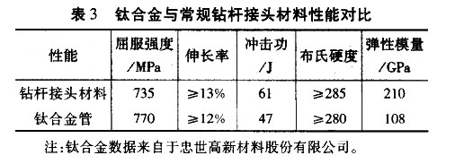 鈦合金與常規(guī)鉆桿接頭材料性能對(duì)比 3鈦合金與常規(guī)鉆桿接頭材料性能對(duì)比