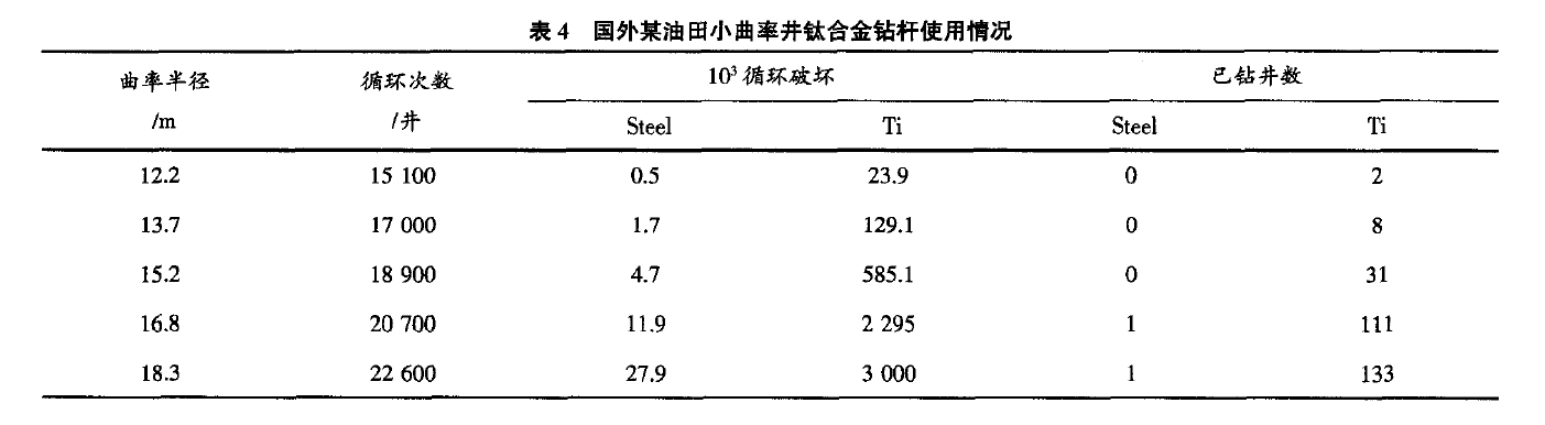 國外某油田在小曲率井中應用鈦合金鉆桿次數(shù) 國外某油田在小曲率井中應用鈦合金鉆桿次數(shù)